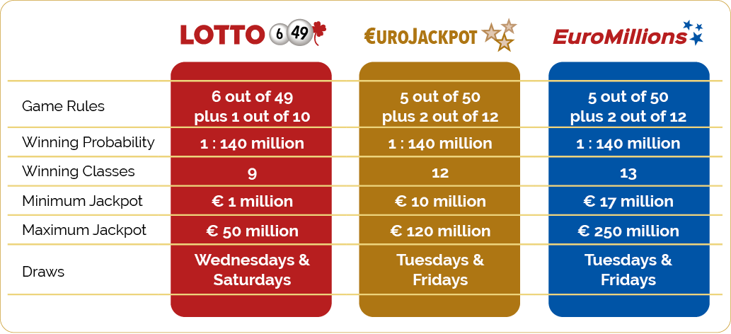 Eurojackpot compared to Lotto and Euromillions